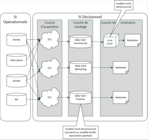 Expert BI DAX PowerPivot Power BI Décisionnel Business Intelligence - data_marts_silo-300x284 L’utilité d’un data warehouse 