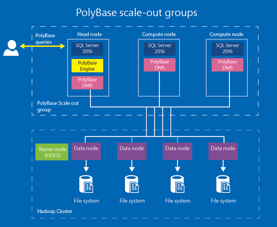 Expert BI DAX PowerPivot Power BI Décisionnel Business Intelligence - polybase-scale-out-groups Polybase 